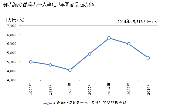 グラフ 年次 銚子市(ﾁｮｳｼｼ 千葉県)の商業の状況 卸売業の従業者一人当たり年間商品販売額