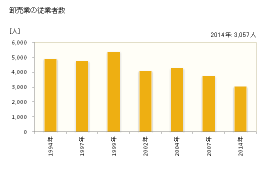 グラフ 年次 市川市(ｲﾁｶﾜｼ 千葉県)の商業の状況 卸売業の従業者数