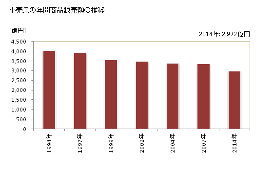 グラフ 年次 市川市(ｲﾁｶﾜｼ 千葉県)の商業の状況 小売業の年間商品販売額の推移