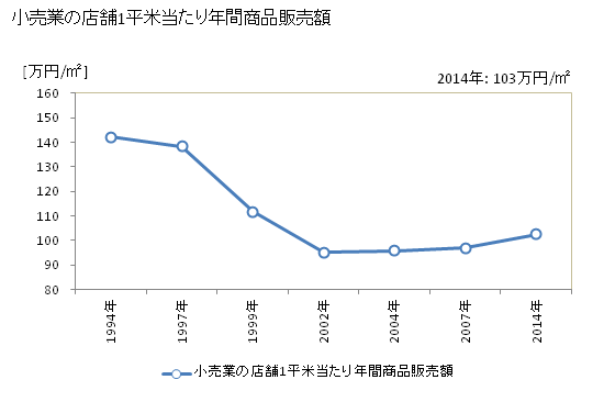 グラフ 年次 市川市(ｲﾁｶﾜｼ 千葉県)の商業の状況 小売業の店舗1平米当たり年間商品販売額