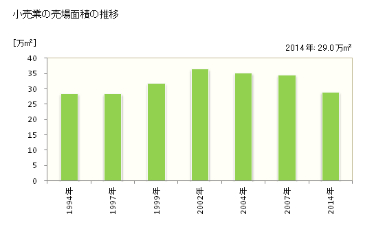 グラフ 年次 市川市(ｲﾁｶﾜｼ 千葉県)の商業の状況 小売業の売場面積の推移