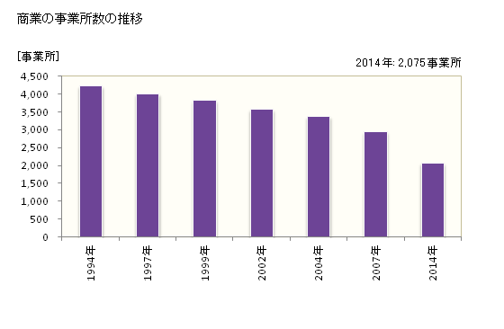 グラフ 年次 市川市(ｲﾁｶﾜｼ 千葉県)の商業の状況 商業の事業所数の推移