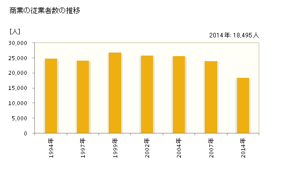 グラフ 年次 市川市(ｲﾁｶﾜｼ 千葉県)の商業の状況 商業の従業者数の推移