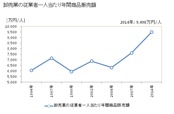 グラフ 年次 市川市(ｲﾁｶﾜｼ 千葉県)の商業の状況 卸売業の従業者一人当たり年間商品販売額