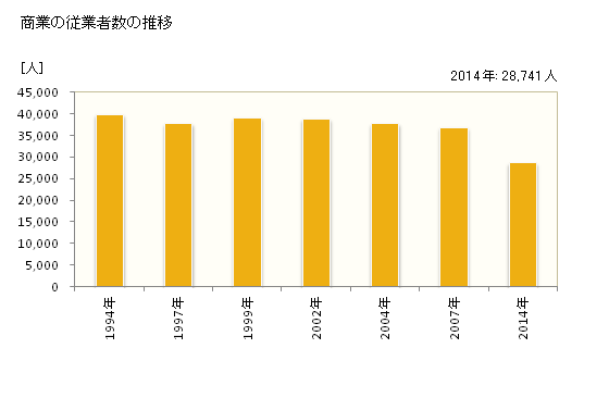 グラフ 年次 船橋市(ﾌﾅﾊﾞｼｼ 千葉県)の商業の状況 商業の従業者数の推移
