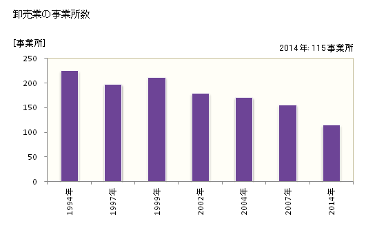グラフ 年次 館山市(ﾀﾃﾔﾏｼ 千葉県)の商業の状況 卸売業の事業所数