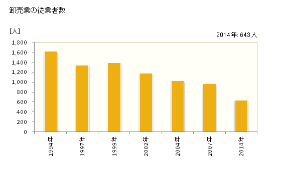 グラフ 年次 館山市(ﾀﾃﾔﾏｼ 千葉県)の商業の状況 卸売業の従業者数