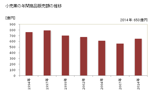 グラフ 年次 館山市(ﾀﾃﾔﾏｼ 千葉県)の商業の状況 小売業の年間商品販売額の推移