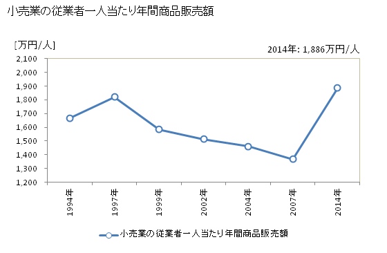 グラフ 年次 館山市(ﾀﾃﾔﾏｼ 千葉県)の商業の状況 小売業の従業者一人当たり年間商品販売額