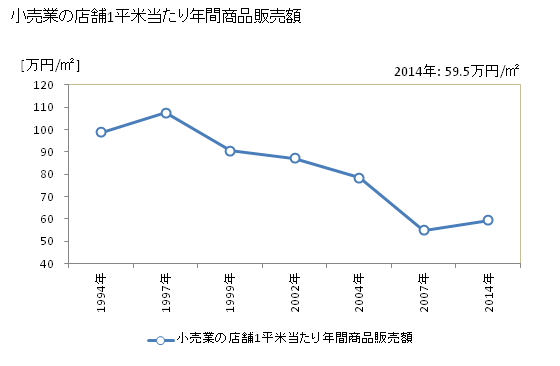 グラフ 年次 館山市(ﾀﾃﾔﾏｼ 千葉県)の商業の状況 小売業の店舗1平米当たり年間商品販売額