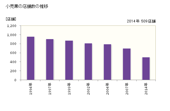 グラフ 年次 館山市(ﾀﾃﾔﾏｼ 千葉県)の商業の状況 小売業の店舗数の推移