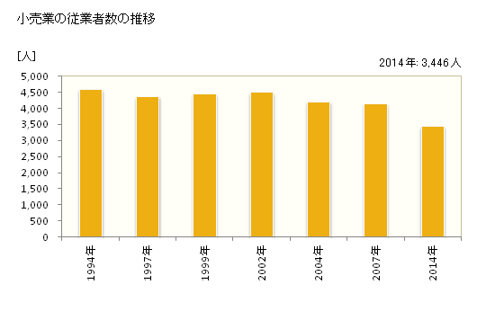 グラフ 年次 館山市(ﾀﾃﾔﾏｼ 千葉県)の商業の状況 小売業の従業者数の推移