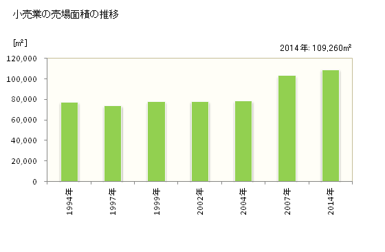 グラフ 年次 館山市(ﾀﾃﾔﾏｼ 千葉県)の商業の状況 小売業の売場面積の推移