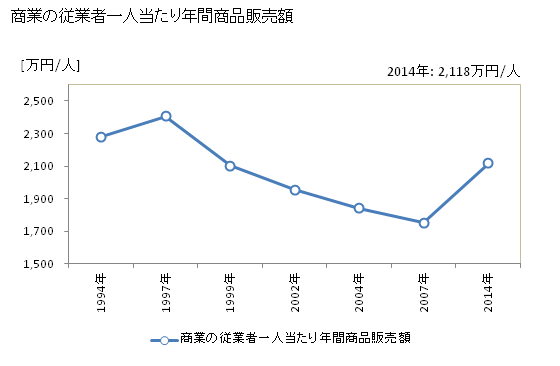 グラフ 年次 館山市(ﾀﾃﾔﾏｼ 千葉県)の商業の状況 商業の従業者一人当たり年間商品販売額