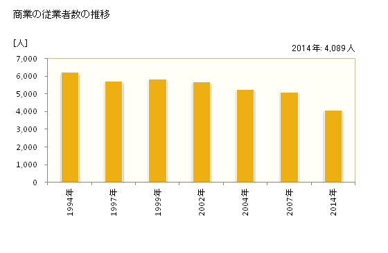 グラフ 年次 館山市(ﾀﾃﾔﾏｼ 千葉県)の商業の状況 商業の従業者数の推移