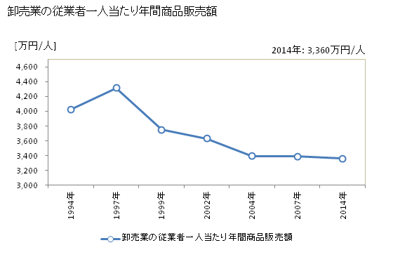 グラフ 年次 館山市(ﾀﾃﾔﾏｼ 千葉県)の商業の状況 卸売業の従業者一人当たり年間商品販売額