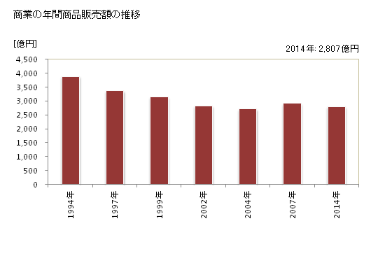 グラフ 年次 木更津市(ｷｻﾗﾂﾞｼ 千葉県)の商業の状況 商業の年間商品販売額の推移