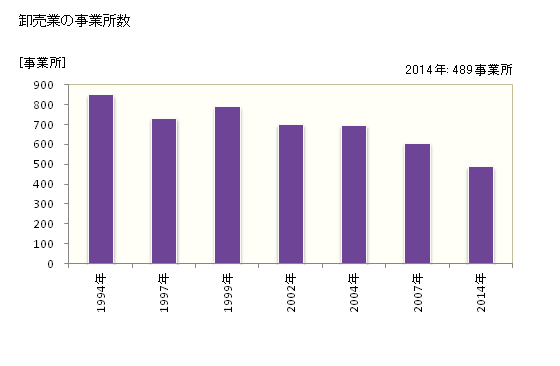 グラフ 年次 松戸市(ﾏﾂﾄﾞｼ 千葉県)の商業の状況 卸売業の事業所数