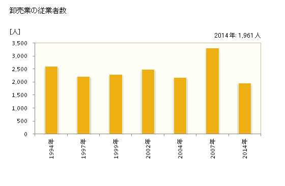 グラフ 年次 成田市(ﾅﾘﾀｼ 千葉県)の商業の状況 卸売業の従業者数