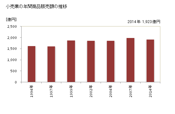 グラフ 年次 成田市(ﾅﾘﾀｼ 千葉県)の商業の状況 小売業の年間商品販売額の推移