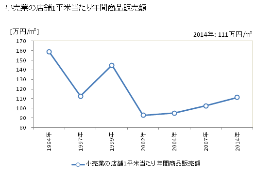 グラフ 年次 成田市(ﾅﾘﾀｼ 千葉県)の商業の状況 小売業の店舗1平米当たり年間商品販売額
