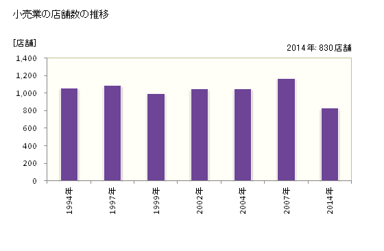 グラフ 年次 成田市(ﾅﾘﾀｼ 千葉県)の商業の状況 小売業の店舗数の推移