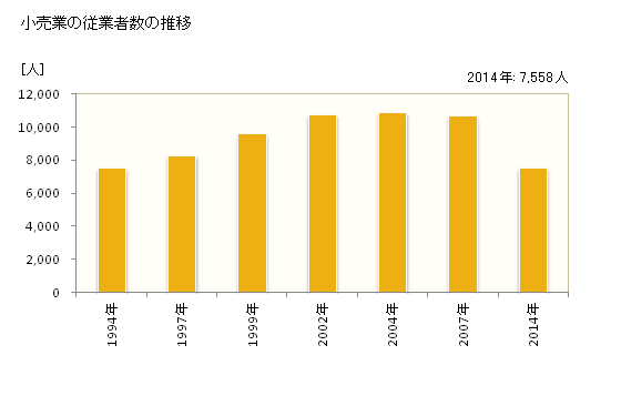 グラフ 年次 成田市(ﾅﾘﾀｼ 千葉県)の商業の状況 小売業の従業者数の推移