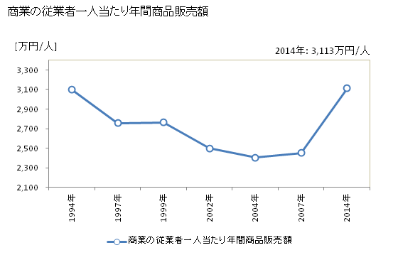 グラフ 年次 成田市(ﾅﾘﾀｼ 千葉県)の商業の状況 商業の従業者一人当たり年間商品販売額