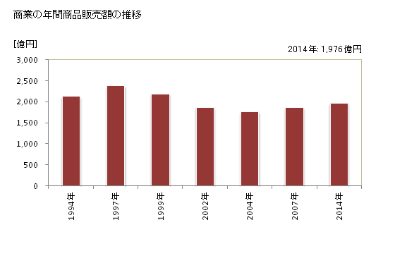 グラフ 年次 佐倉市(ｻｸﾗｼ 千葉県)の商業の状況 商業の年間商品販売額の推移