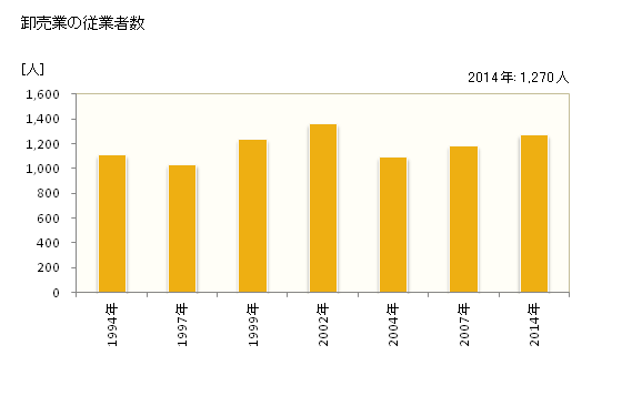 グラフ 年次 佐倉市(ｻｸﾗｼ 千葉県)の商業の状況 卸売業の従業者数