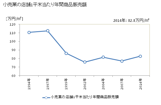 グラフ 年次 佐倉市(ｻｸﾗｼ 千葉県)の商業の状況 小売業の店舗1平米当たり年間商品販売額