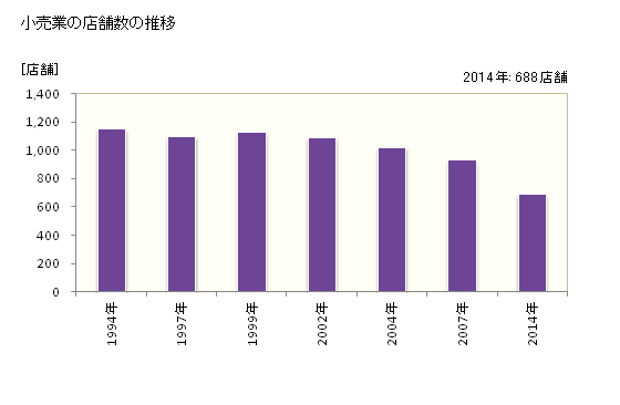 グラフ 年次 佐倉市(ｻｸﾗｼ 千葉県)の商業の状況 小売業の店舗数の推移