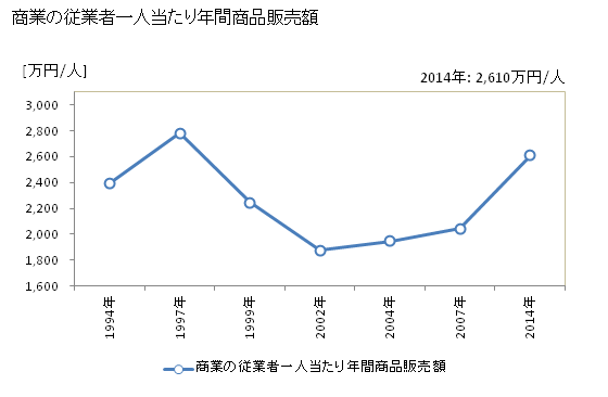 グラフ 年次 佐倉市(ｻｸﾗｼ 千葉県)の商業の状況 商業の従業者一人当たり年間商品販売額