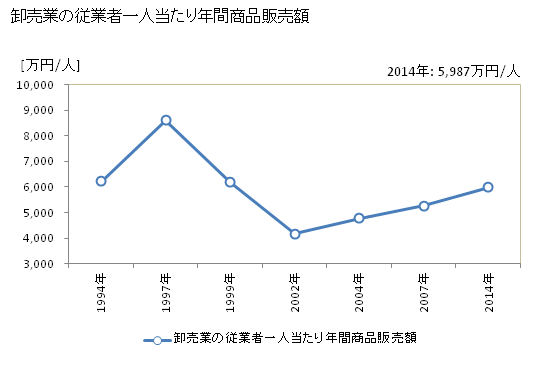 グラフ 年次 佐倉市(ｻｸﾗｼ 千葉県)の商業の状況 卸売業の従業者一人当たり年間商品販売額
