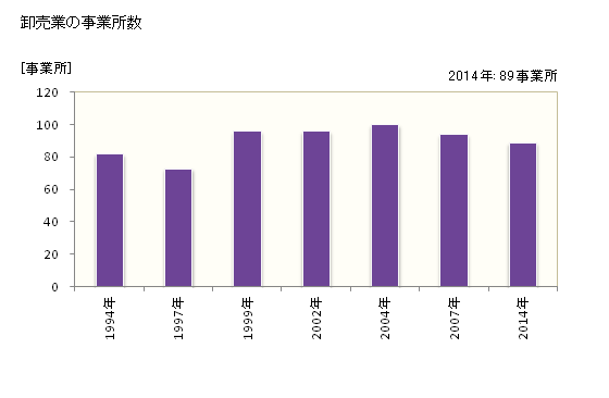 グラフ 年次 東金市(ﾄｳｶﾞﾈｼ 千葉県)の商業の状況 卸売業の事業所数