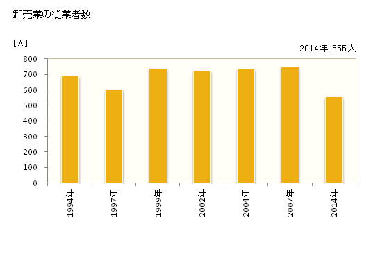 グラフ 年次 東金市(ﾄｳｶﾞﾈｼ 千葉県)の商業の状況 卸売業の従業者数