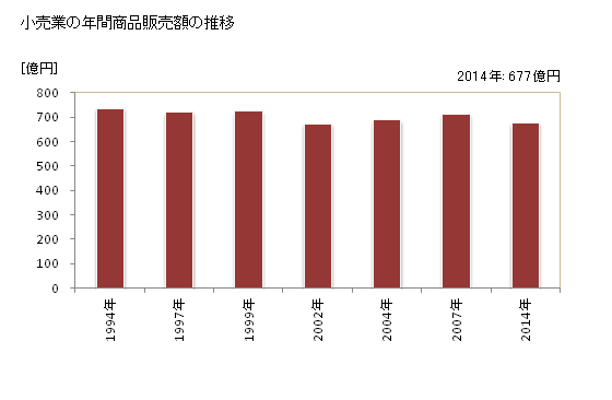 グラフ 年次 東金市(ﾄｳｶﾞﾈｼ 千葉県)の商業の状況 小売業の年間商品販売額の推移