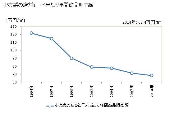 グラフ 年次 東金市(ﾄｳｶﾞﾈｼ 千葉県)の商業の状況 小売業の店舗1平米当たり年間商品販売額