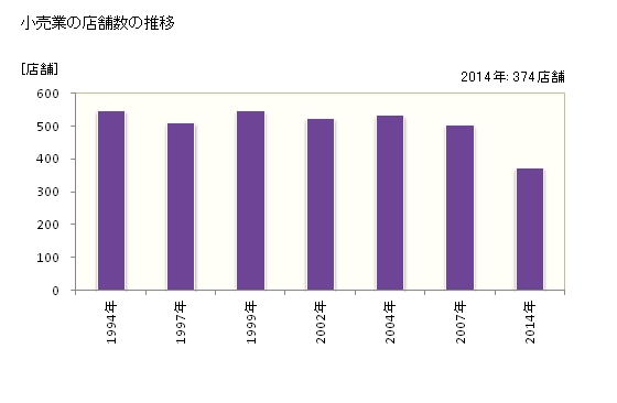 グラフ 年次 東金市(ﾄｳｶﾞﾈｼ 千葉県)の商業の状況 小売業の店舗数の推移