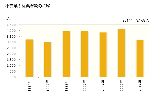 グラフ 年次 東金市(ﾄｳｶﾞﾈｼ 千葉県)の商業の状況 小売業の従業者数の推移