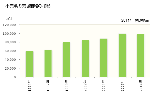 グラフ 年次 東金市(ﾄｳｶﾞﾈｼ 千葉県)の商業の状況 小売業の売場面積の推移