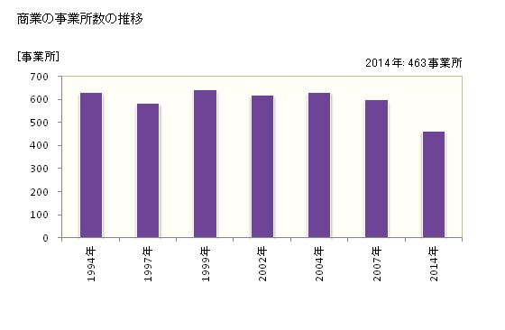 グラフ 年次 東金市(ﾄｳｶﾞﾈｼ 千葉県)の商業の状況 商業の事業所数の推移