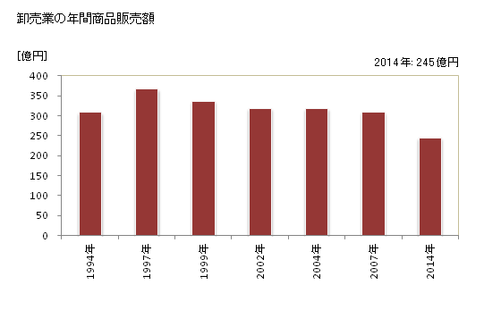 グラフ 年次 東金市(ﾄｳｶﾞﾈｼ 千葉県)の商業の状況 卸売業の年間商品販売額