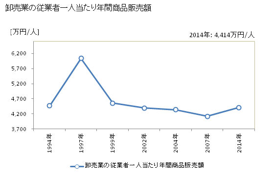 グラフ 年次 東金市(ﾄｳｶﾞﾈｼ 千葉県)の商業の状況 卸売業の従業者一人当たり年間商品販売額