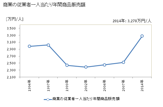 グラフ 年次 旭市(ｱｻﾋｼ 千葉県)の商業の状況 商業の従業者一人当たり年間商品販売額