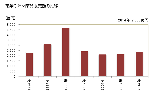 グラフ 年次 習志野市(ﾅﾗｼﾉｼ 千葉県)の商業の状況 商業の年間商品販売額の推移