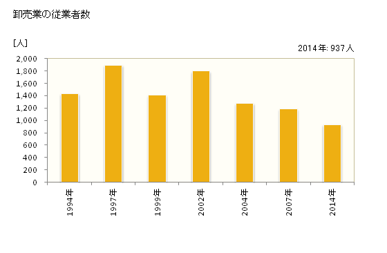 グラフ 年次 習志野市(ﾅﾗｼﾉｼ 千葉県)の商業の状況 卸売業の従業者数