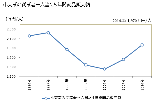 グラフ 年次 習志野市(ﾅﾗｼﾉｼ 千葉県)の商業の状況 小売業の従業者一人当たり年間商品販売額