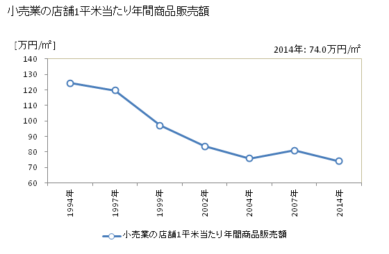グラフ 年次 習志野市(ﾅﾗｼﾉｼ 千葉県)の商業の状況 小売業の店舗1平米当たり年間商品販売額