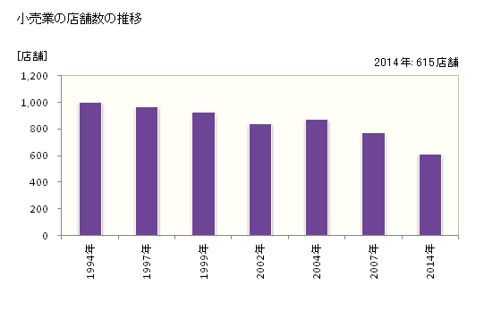 グラフ 年次 習志野市(ﾅﾗｼﾉｼ 千葉県)の商業の状況 小売業の店舗数の推移